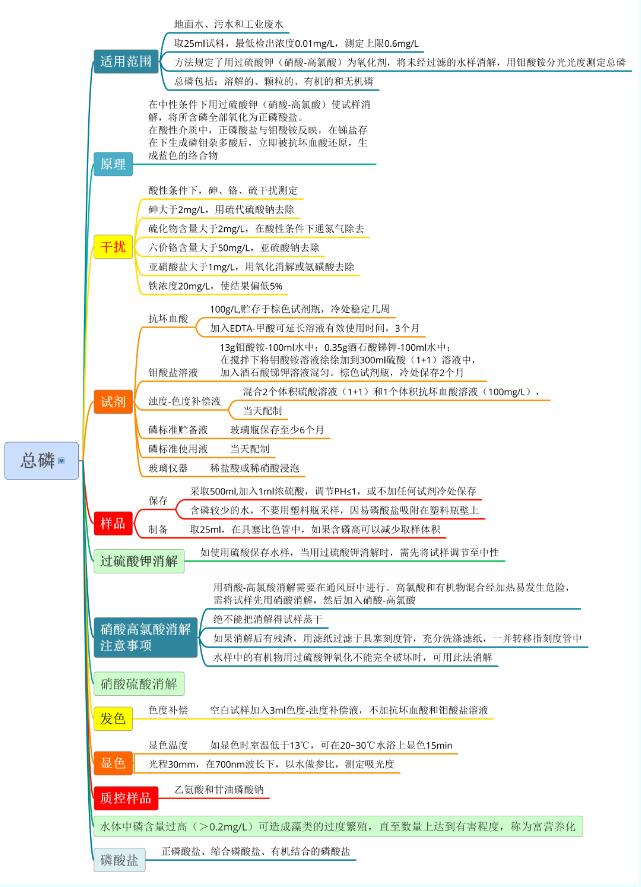 一圖看懂水質(zhì)總磷測(cè)定過程 一圖看懂水質(zhì)總磷測(cè)定過程